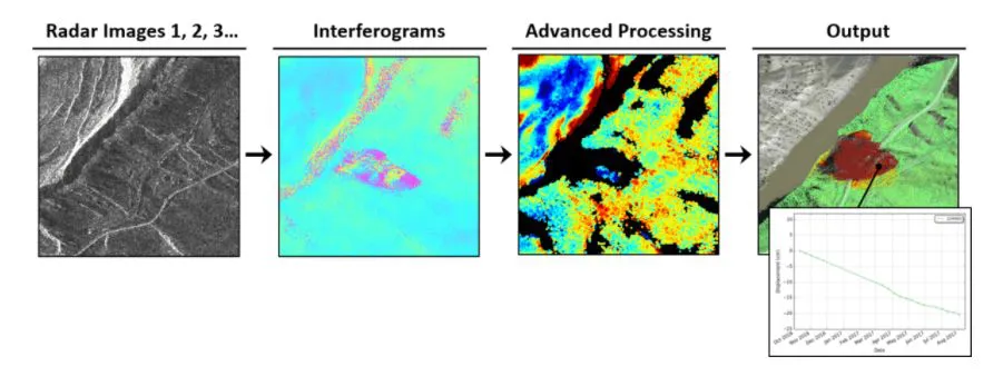 The InSAR pipeline: radar images to interferograms to a movement-and-trust map